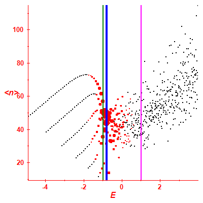 Peres lattice <N>